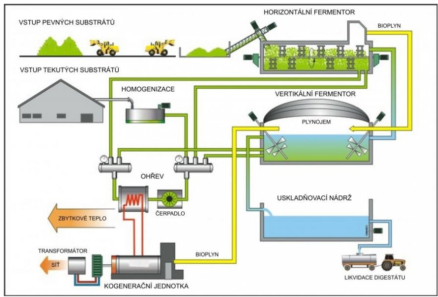 bioplynové stanice - popis procesů